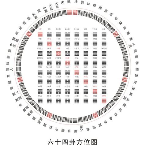 分宮卦象次序歌|易經/六十四卦卦名次序歌，你能聽懂多少